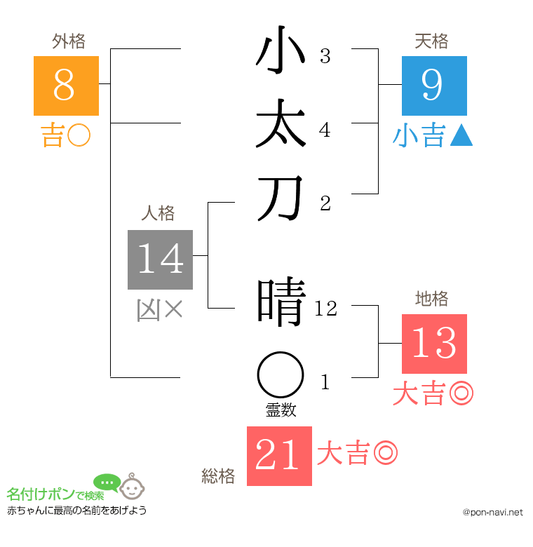 小太刀 晴さんの姓名判断結果