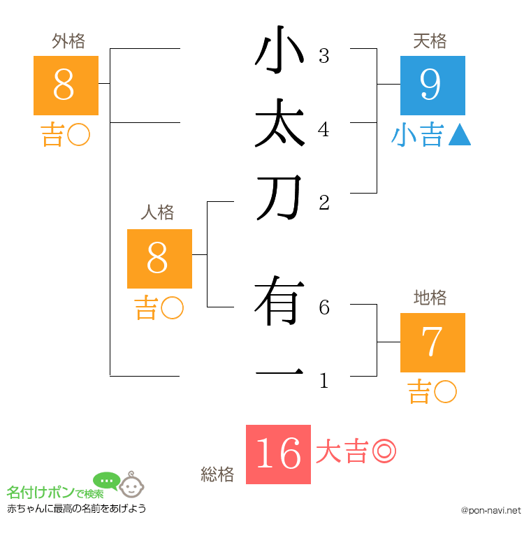 小太刀 有一さんの姓名判断結果