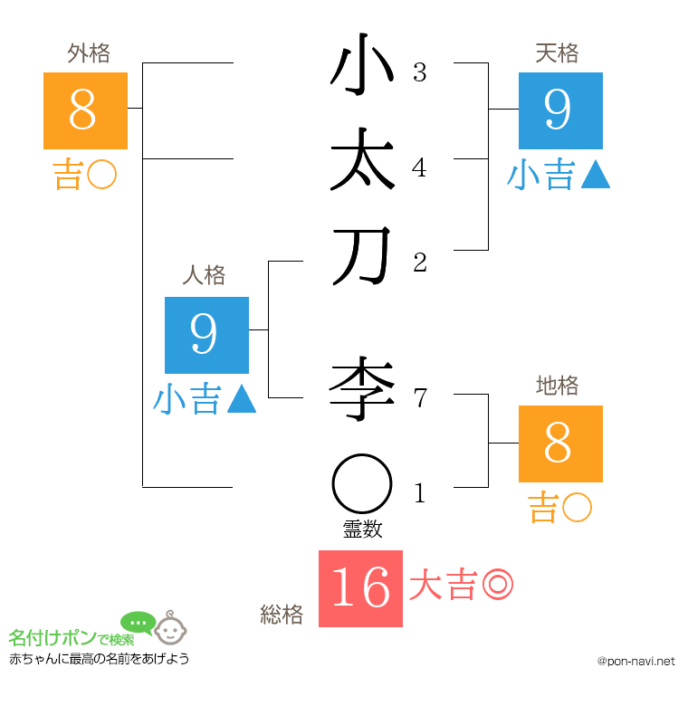 小太刀 李さんの姓名判断結果