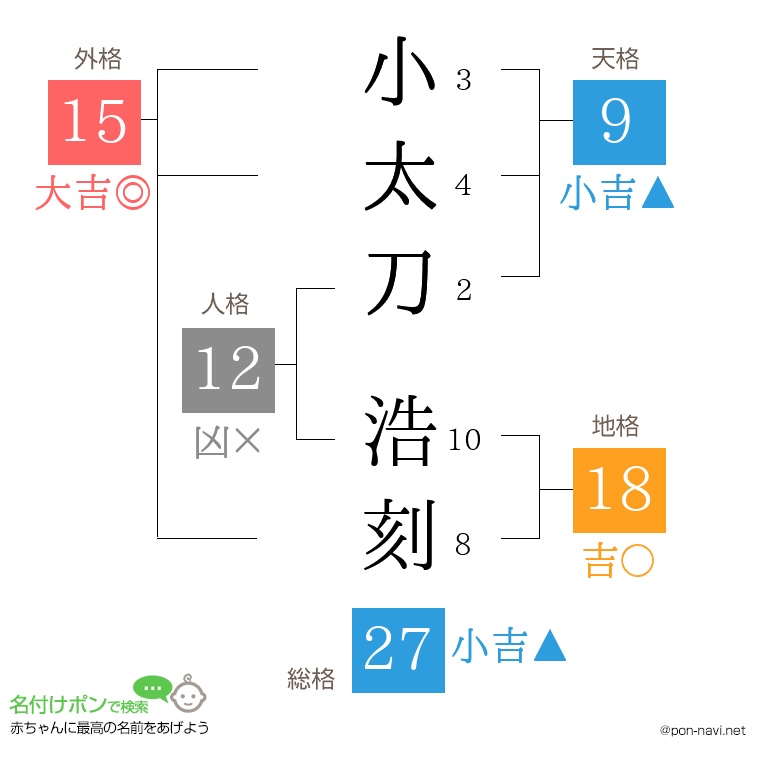 小太刀 浩刻さんの姓名判断結果