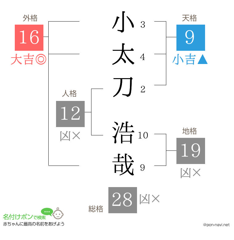 小太刀 浩哉さんの姓名判断結果