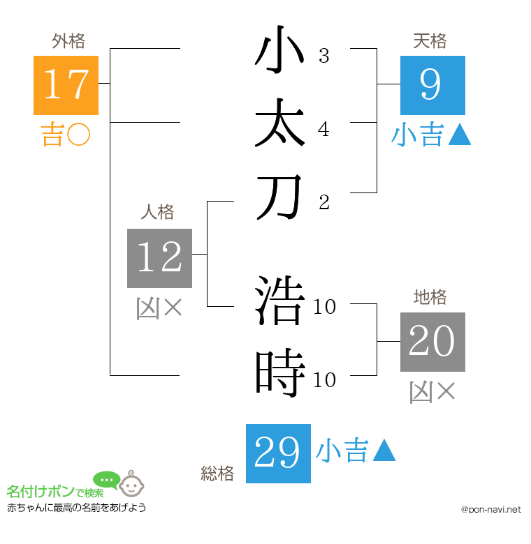 小太刀 浩時さんの姓名判断結果