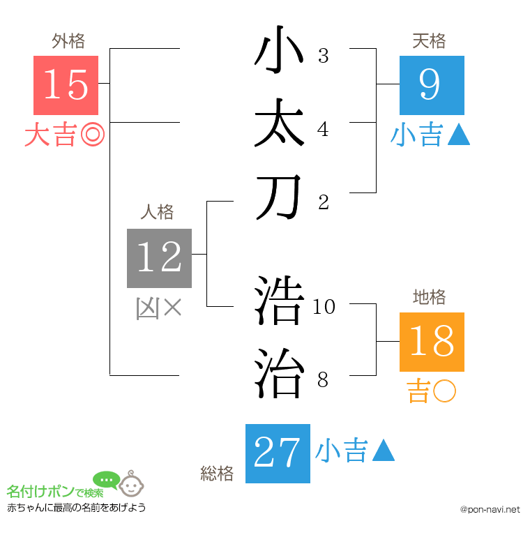 小太刀 浩治さんの姓名判断結果