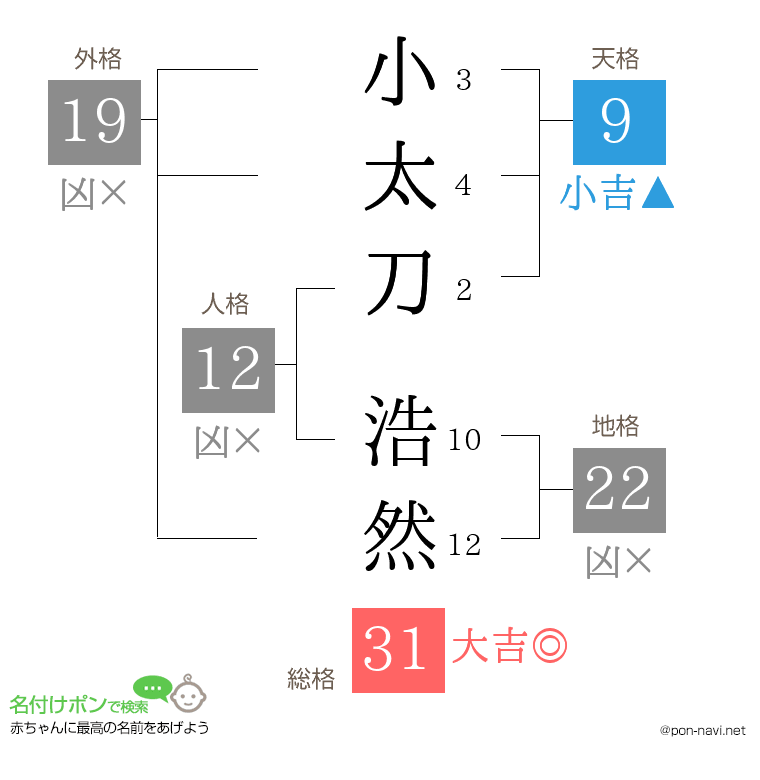 小太刀 浩然さんの姓名判断結果