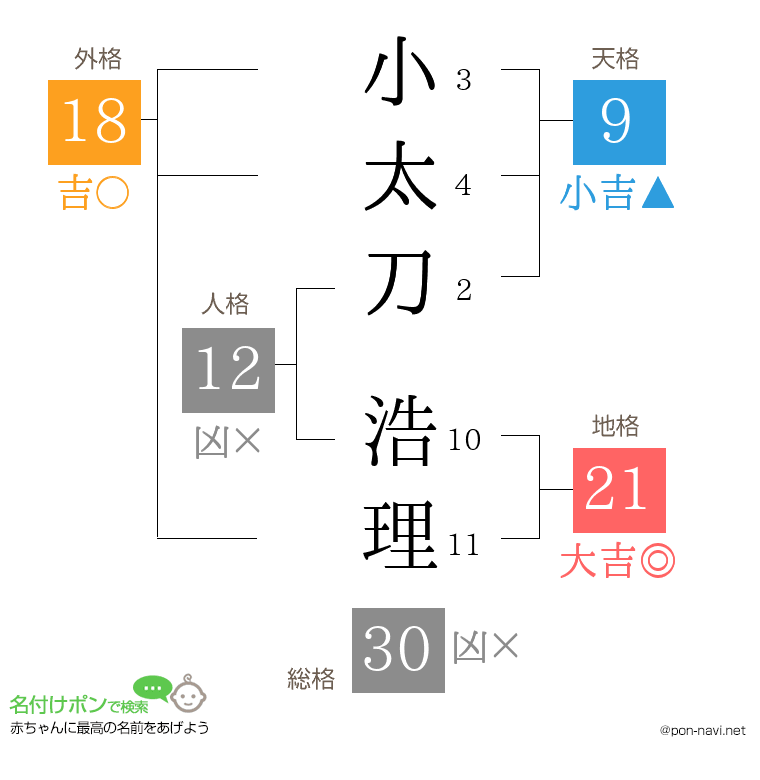 小太刀 浩理さんの姓名判断結果