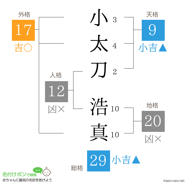 小太刀 浩真さんの姓名判断結果