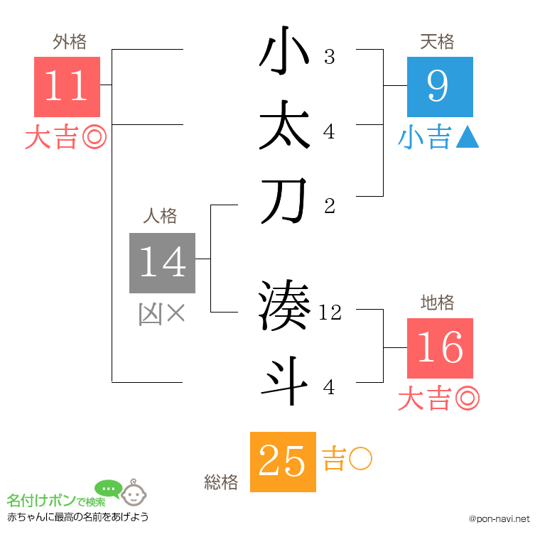 小太刀 湊斗さんの姓名判断結果