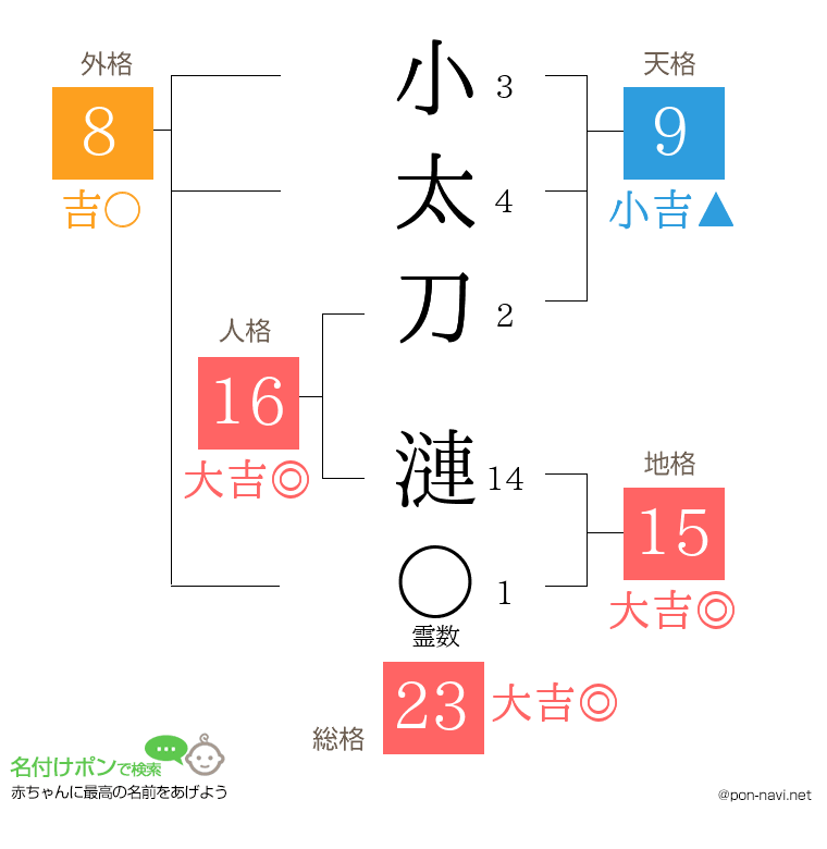 小太刀 漣さんの姓名判断結果