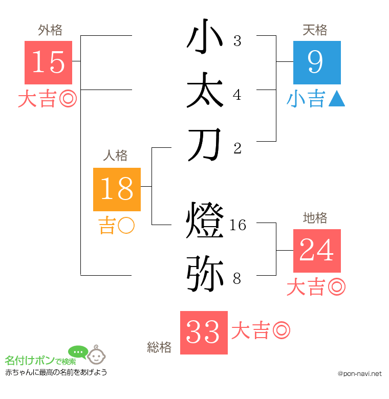 小太刀 燈弥さんの姓名判断結果