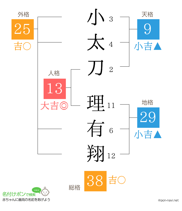 小太刀 理有翔さんの姓名判断結果