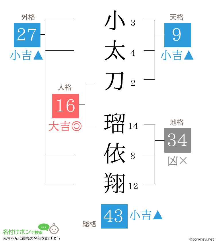 小太刀 瑠依翔さんの姓名判断結果