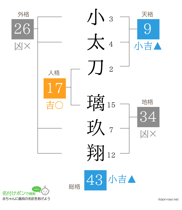 小太刀 璃玖翔さんの姓名判断結果