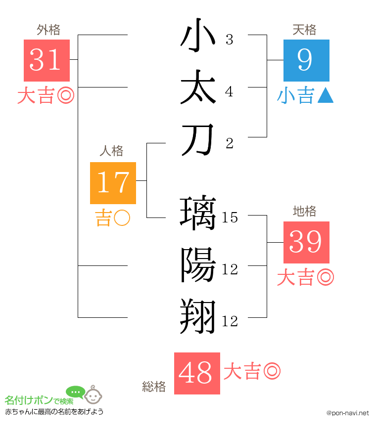 小太刀 璃陽翔さんの姓名判断結果