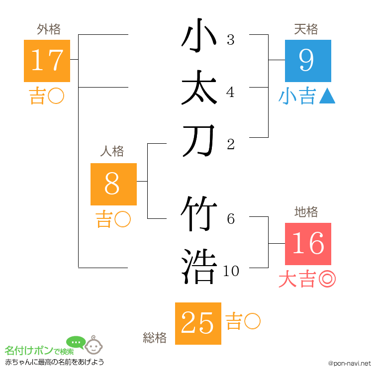 小太刀 竹浩さんの姓名判断結果