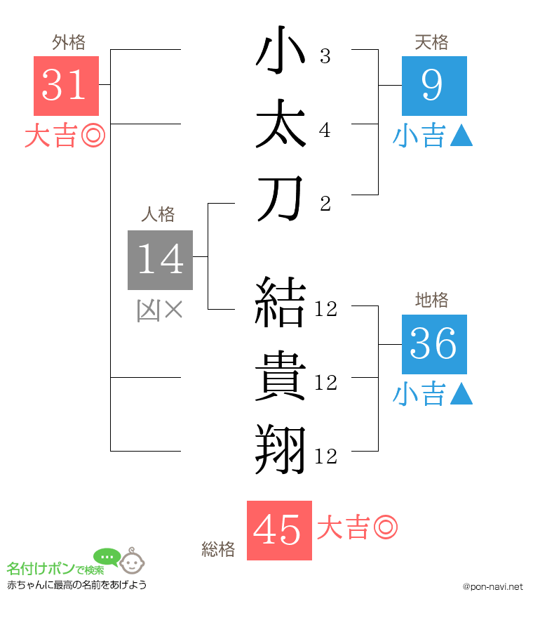 小太刀 結貴翔さんの姓名判断結果