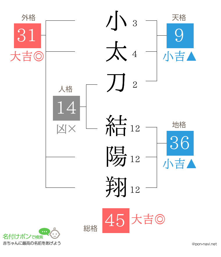 小太刀 結陽翔さんの姓名判断結果