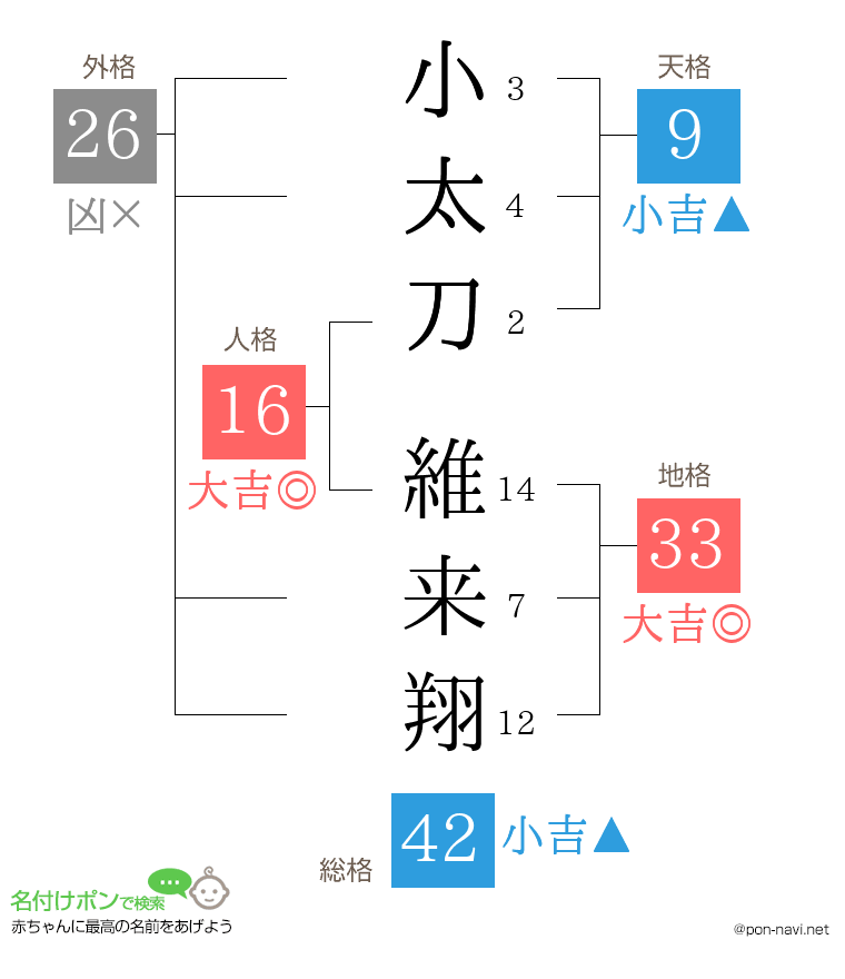 小太刀 維来翔さんの姓名判断結果