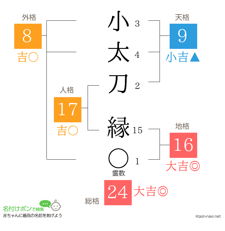 小太刀 縁さんの姓名判断結果