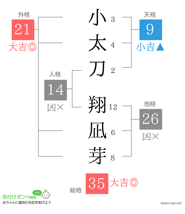 小太刀 翔凪芽さんの姓名判断結果