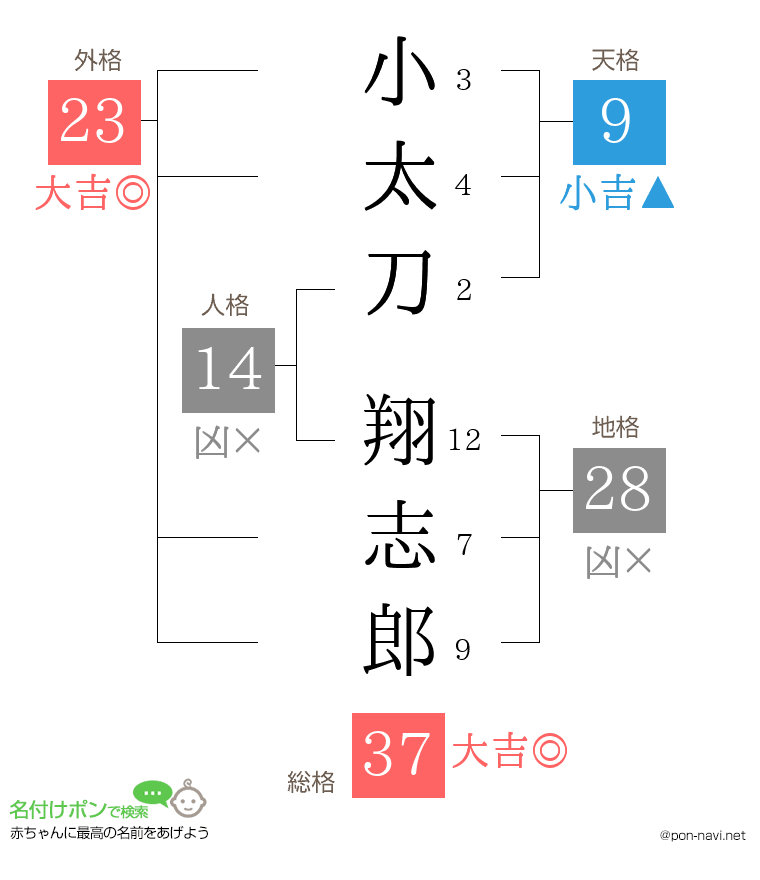 小太刀 翔志郎さんの姓名判断結果