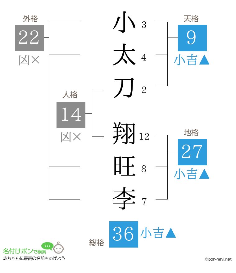 小太刀 翔旺李さんの姓名判断結果