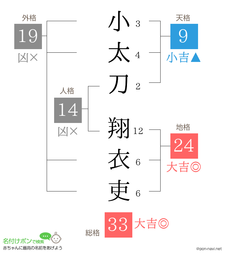 小太刀 翔衣吏さんの姓名判断結果