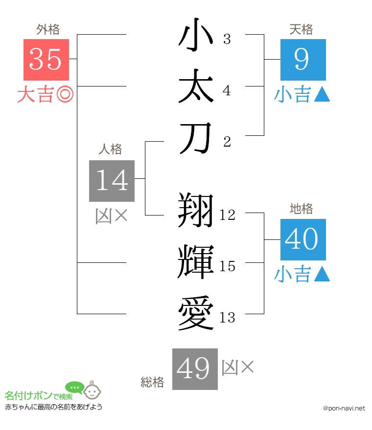 小太刀 翔輝愛さんの姓名判断結果