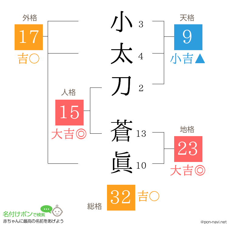 小太刀 蒼眞さんの姓名判断結果