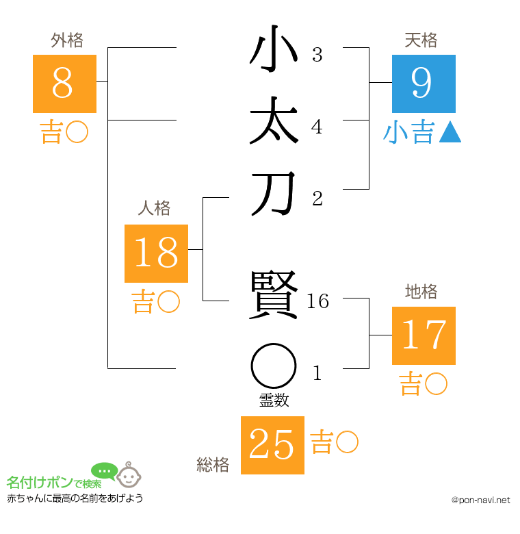 小太刀 賢さんの姓名判断結果