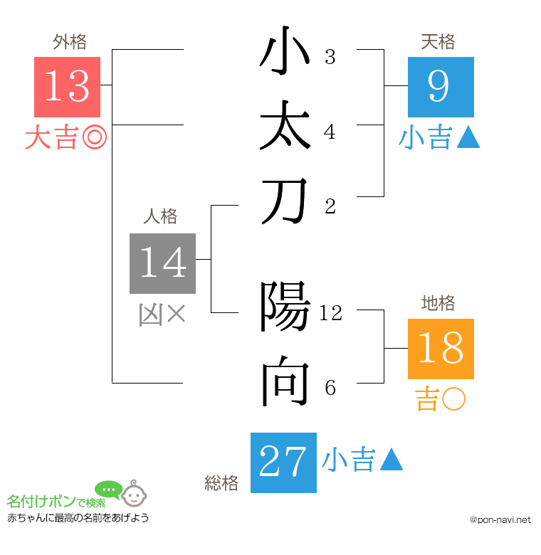 小太刀 陽向さんの姓名判断結果