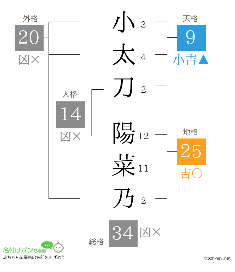 小太刀 陽菜乃さんの姓名判断結果