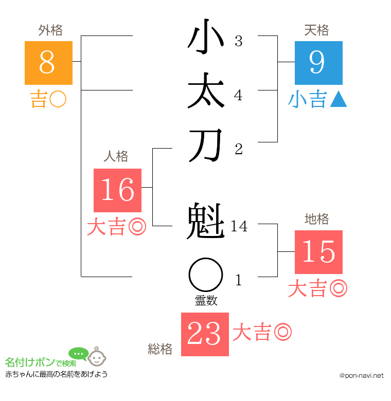 小太刀 魁さんの姓名判断結果