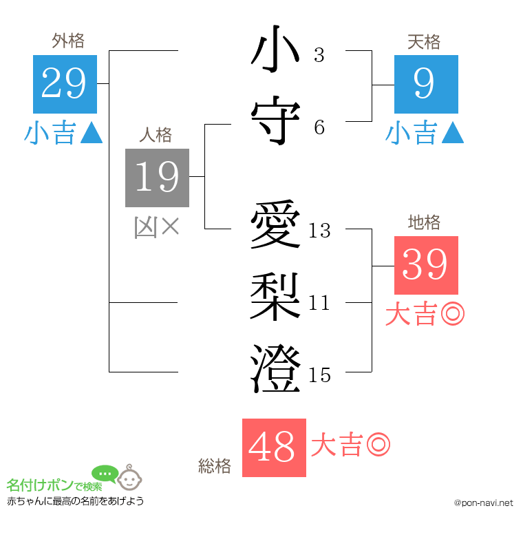小守 愛梨澄さんの姓名判断結果