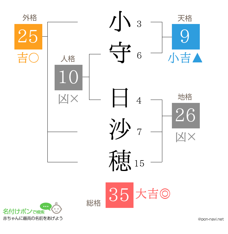 小守 日沙穂さんの姓名判断結果