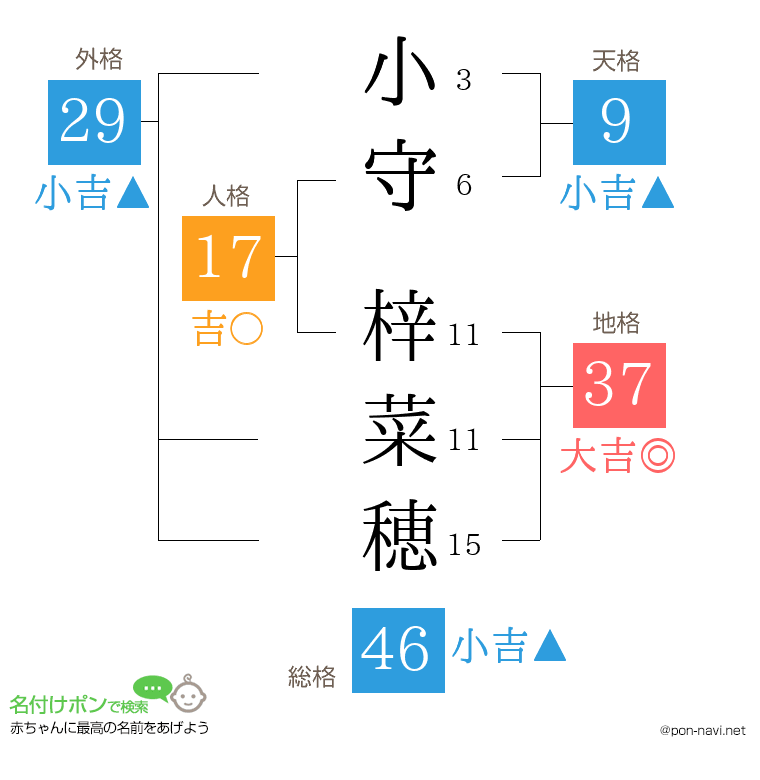 小守 梓菜穂さんの姓名判断結果