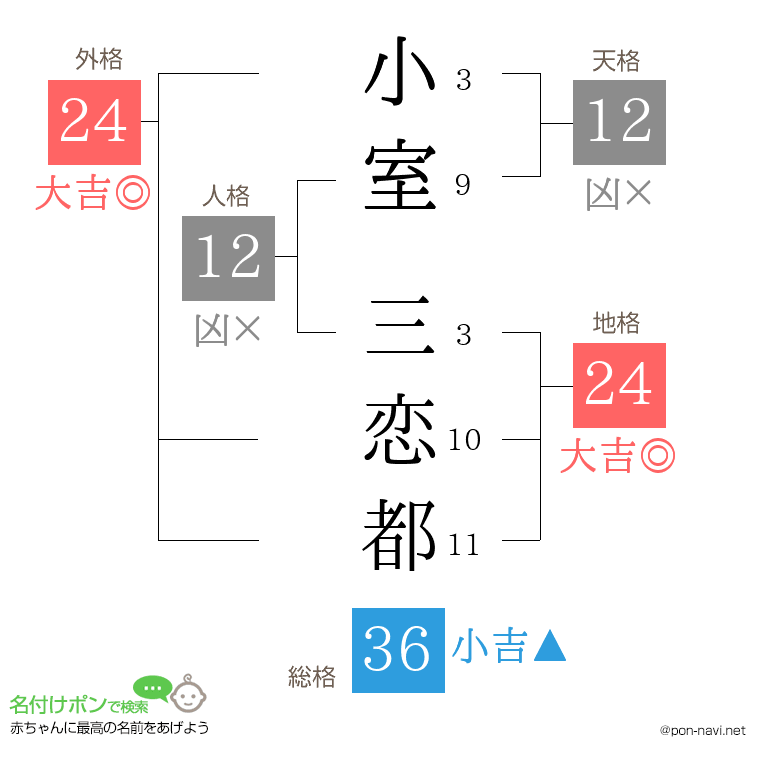 小室 三恋都さんの姓名判断結果
