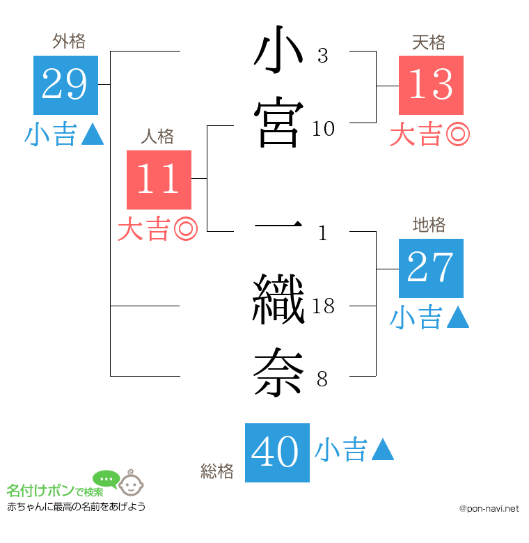 小宮 一織奈さんの姓名判断結果