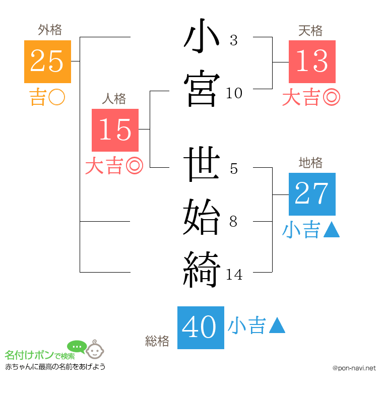 小宮 世始綺さんの姓名判断結果