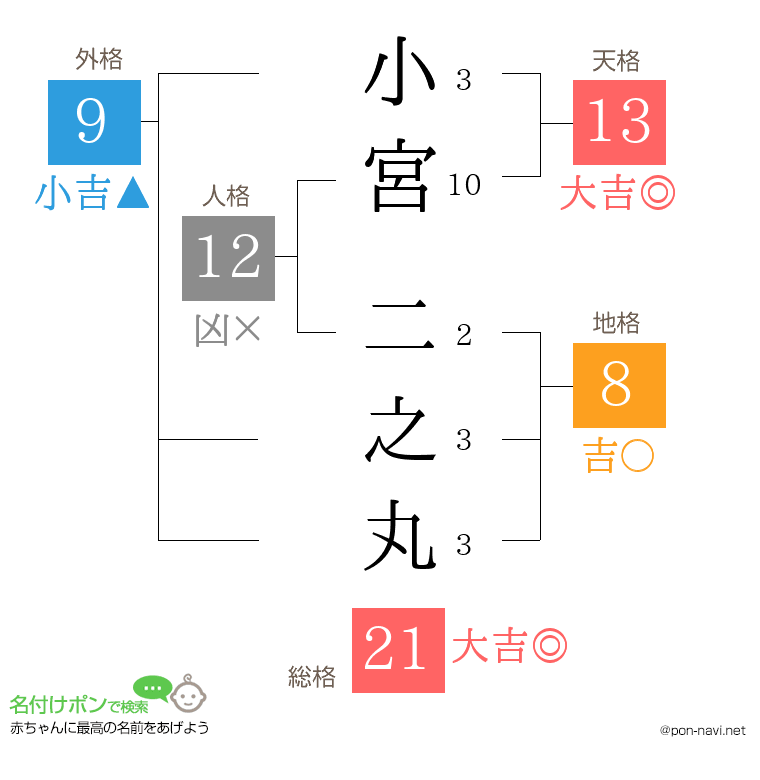 小宮 二之丸さんの姓名判断結果