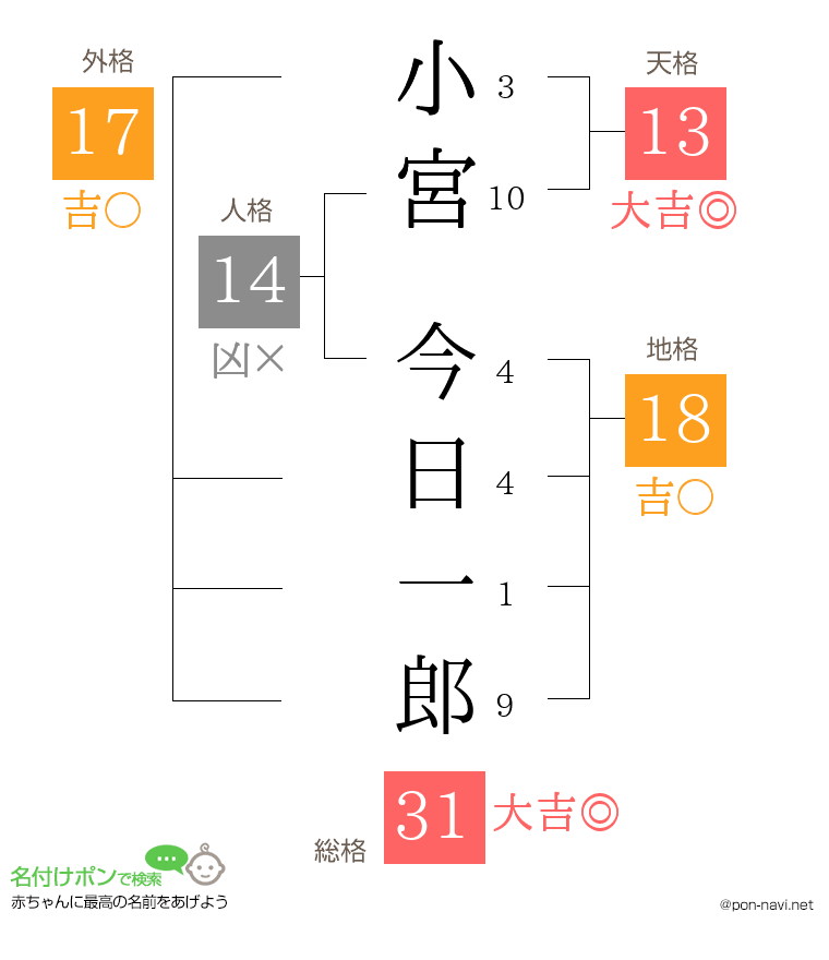 小宮 今日一郎さんの姓名判断結果
