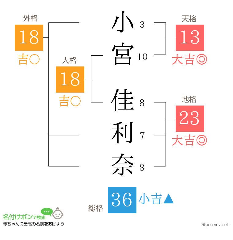 小宮 佳利奈さんの姓名判断結果