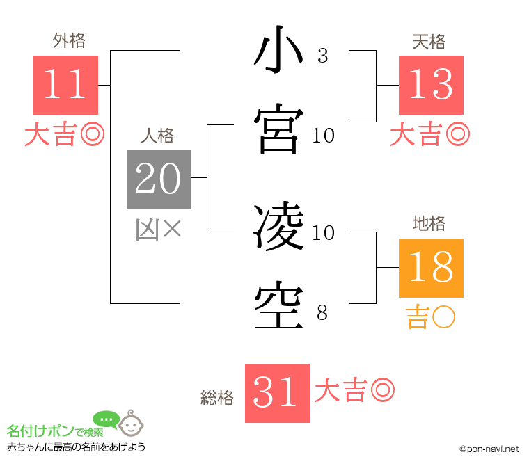 小宮 凌空さんの姓名判断結果
