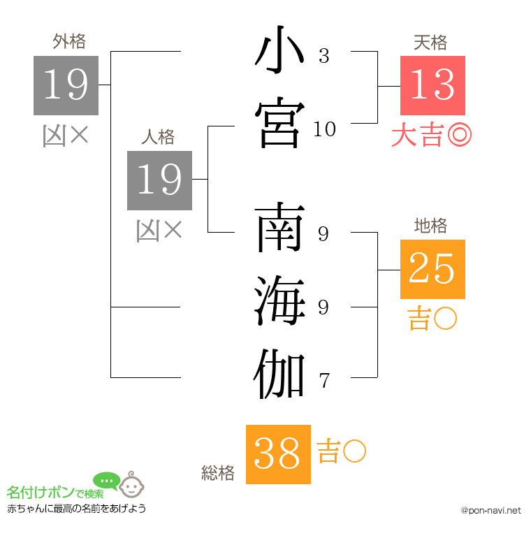 小宮 南海伽さんの姓名判断結果