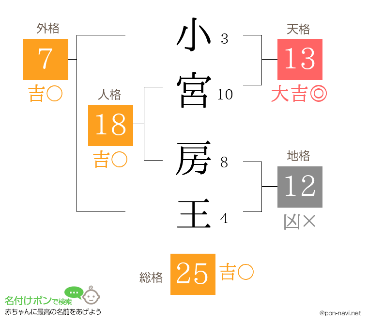 小宮 房王さんの姓名判断結果