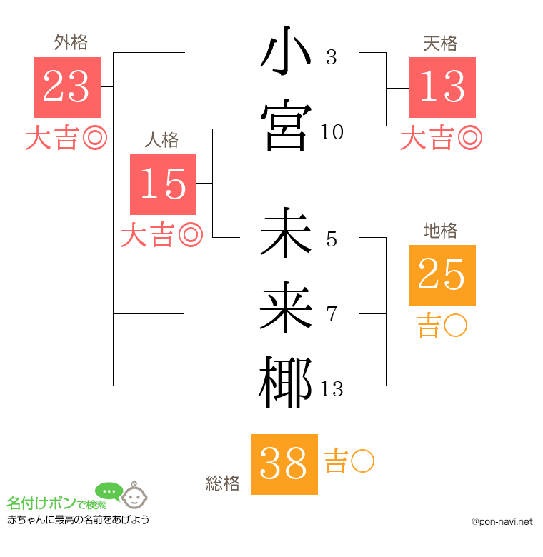 小宮 未来椰さんの姓名判断結果