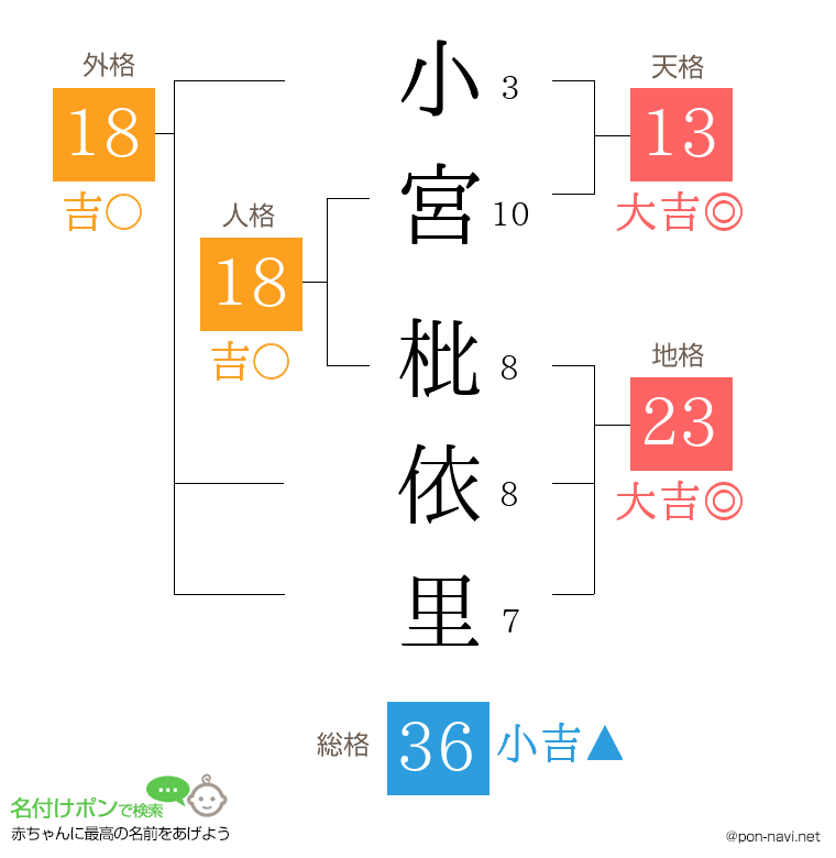 小宮 枇依里さんの姓名判断結果