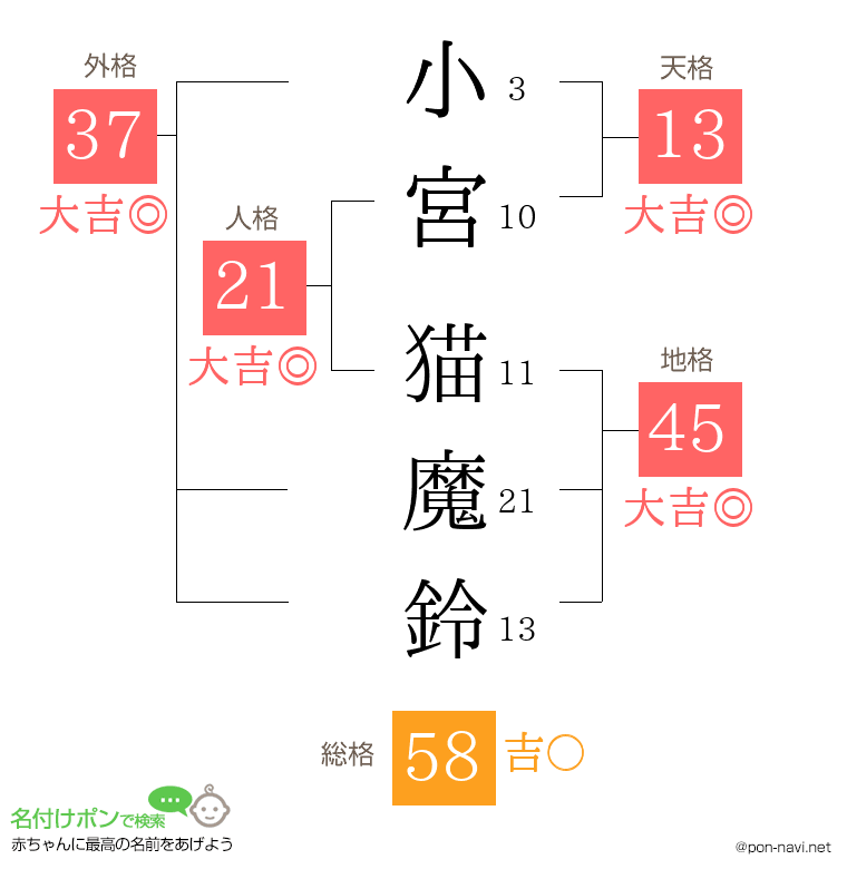 小宮 猫魔鈴さんの姓名判断結果