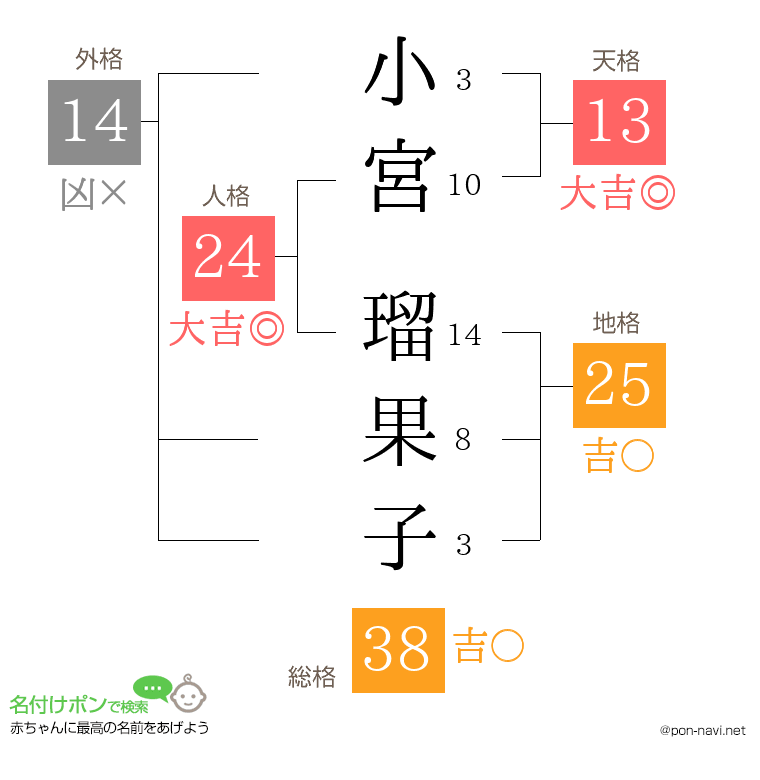 小宮 瑠果子さんの姓名判断結果