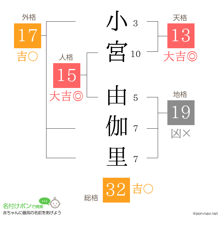 小宮 由伽里さんの姓名判断結果