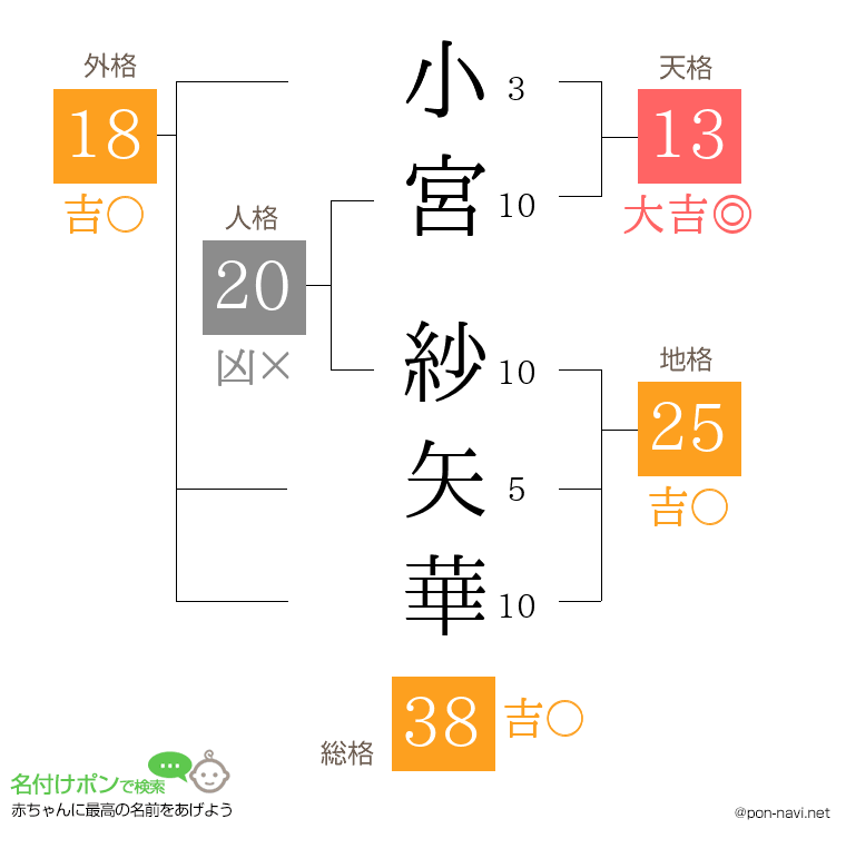 小宮 紗矢華さんの姓名判断結果